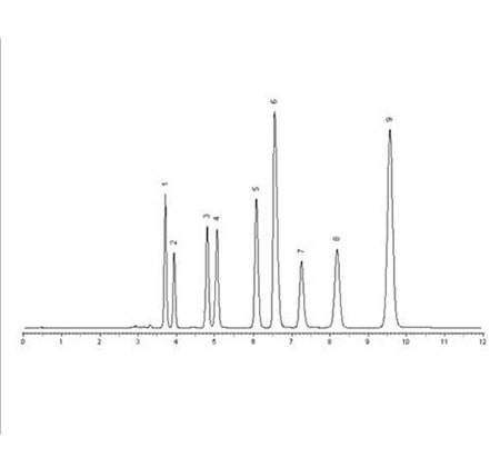 Analysis of 9 kinds of Organic Acids Graph
