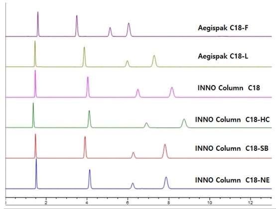 Retention Time Character Graph