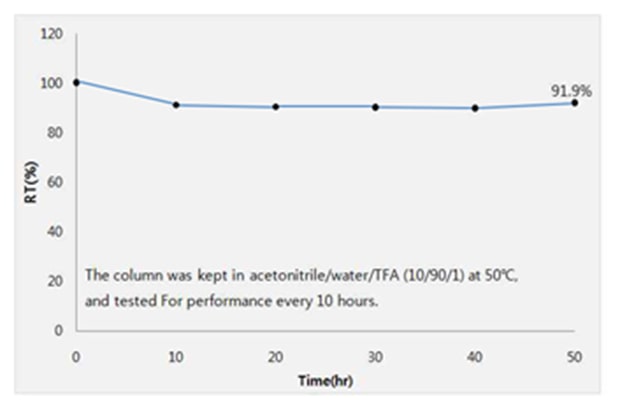 Acidic Condition Graph