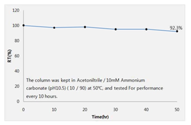 Alkaline Condition Graph