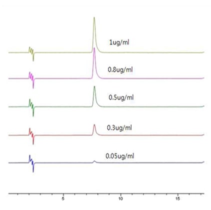 Vitamin B12 (LOQ) Graph