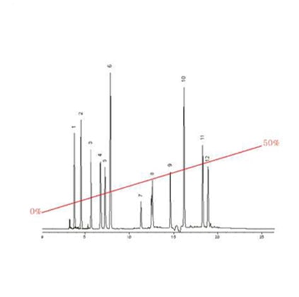 Water soluble Vitamins Graph